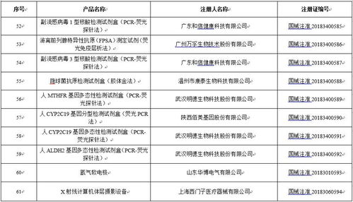 关注 101个医疗器械产品被国家药监局批准注册