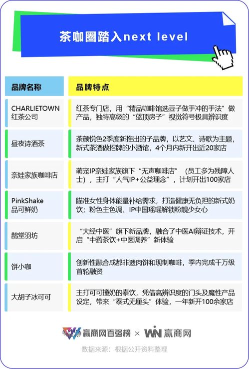 茶咖“健康观”进阶,品种、工艺、功效成为新卖点。【charlietown红茶公司】严选世界各地红茶,用料堪称奶茶界“爱马仕”,采用先选茶、再做茶的方式,强调茶的前调、中调和后调;【pinkshake 品可鲜奶】饮品高钙高蛋白且脂肪含量在2.4%;【鹊堂羽?