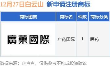 白云山新提交 广药国际 商标注册申请