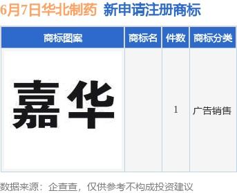 华北制药新提交1件商标注册申请