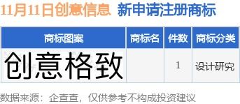 创意信息新提交1件商标注册申请