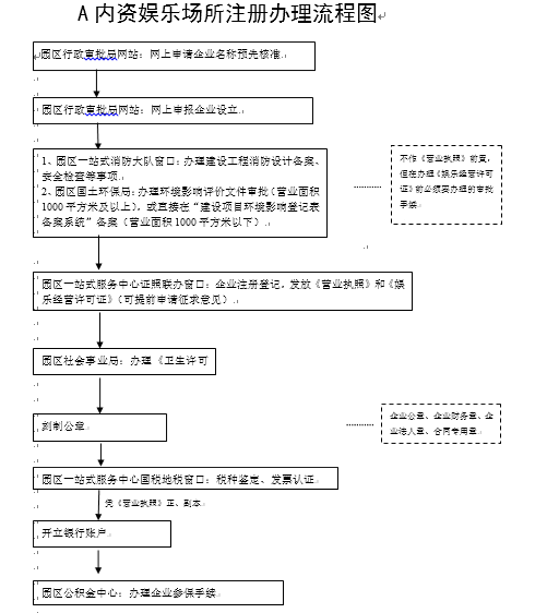 内资娱乐场所注册办理