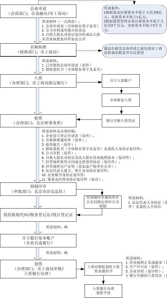北京股权投资基金(内资)注册流程