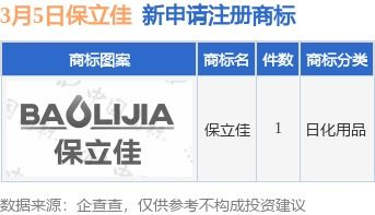 保立佳新提交 保立佳 商标注册申请