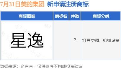 美的集团新提交2件商标注册申请