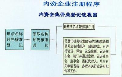 2018年内资企业注册登记办理流程